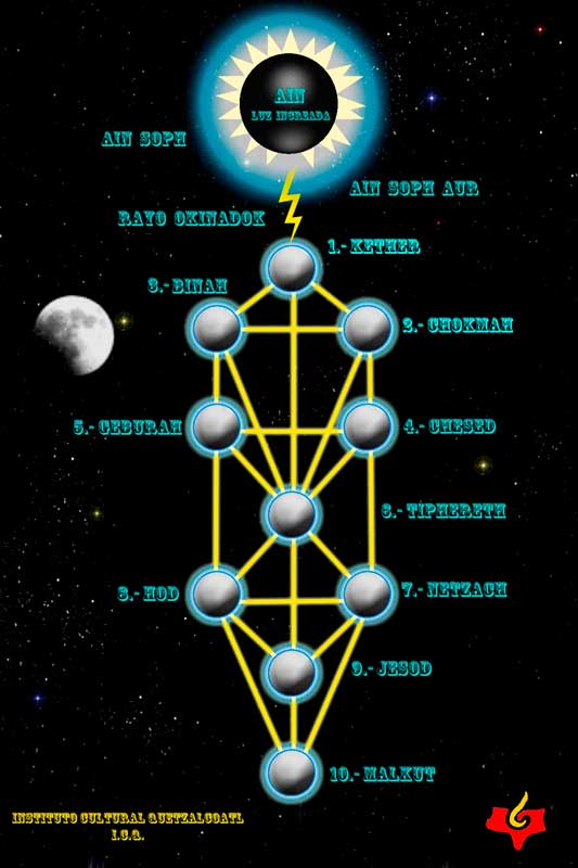 El Árbol de la Vida y los tres aspectos del Absoluto. Autor: Virgilio Cuautle Roldán (Gnosis ICQ).